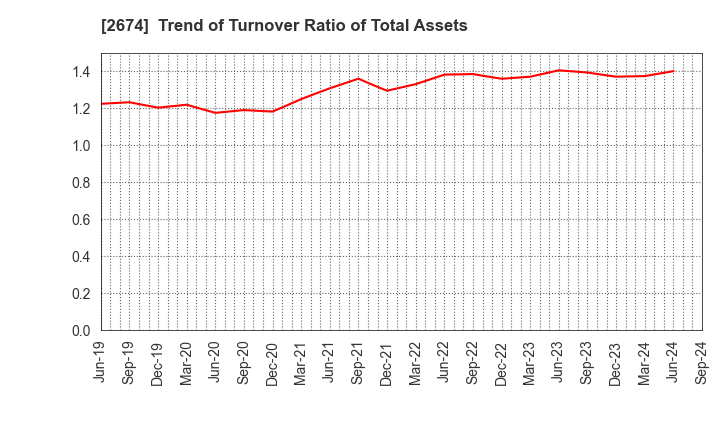 2674 HARD OFF CORPORATION Co.,Ltd.: Trend of Turnover Ratio of Total Assets