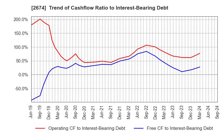 2674 HARD OFF CORPORATION Co.,Ltd.: Trend of Cashflow Ratio to Interest-Bearing Debt