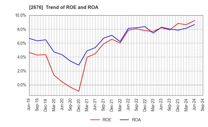 2676 TAKACHIHO KOHEKI CO.,LTD.: Trend of ROE and ROA