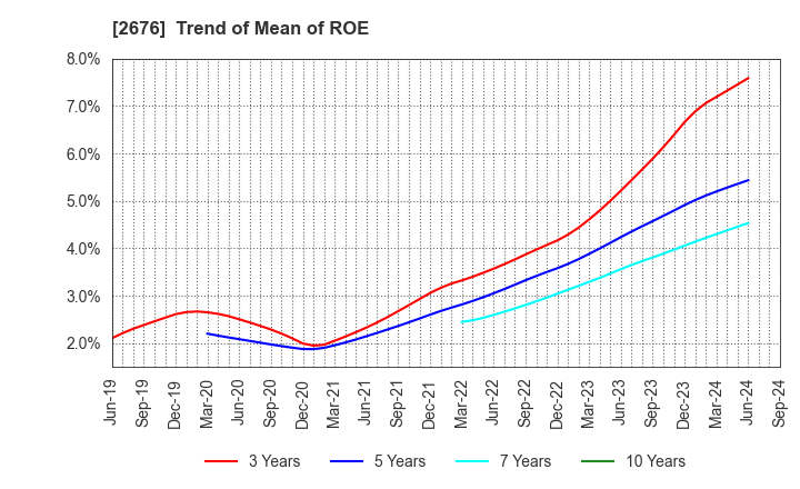 2676 TAKACHIHO KOHEKI CO.,LTD.: Trend of Mean of ROE