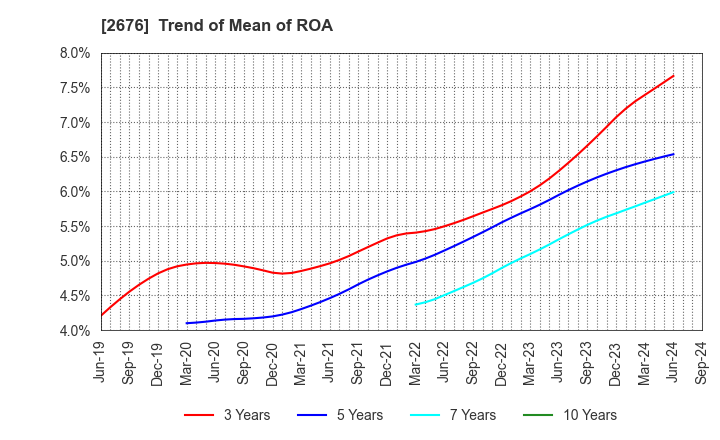 2676 TAKACHIHO KOHEKI CO.,LTD.: Trend of Mean of ROA