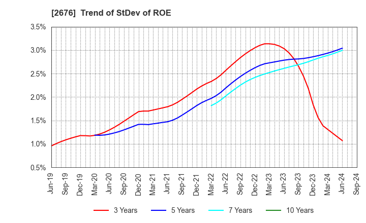 2676 TAKACHIHO KOHEKI CO.,LTD.: Trend of StDev of ROE