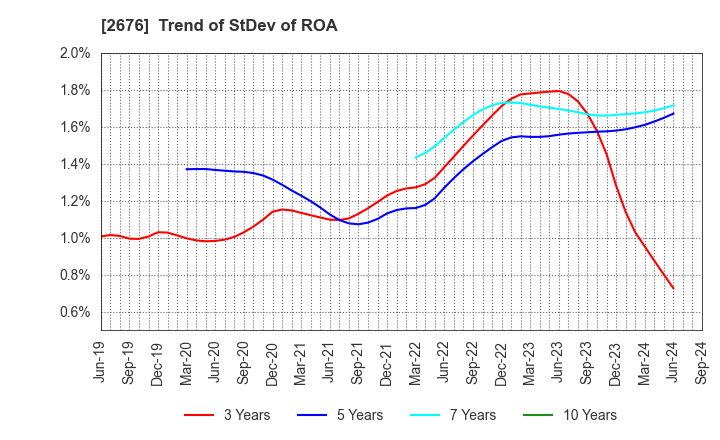 2676 TAKACHIHO KOHEKI CO.,LTD.: Trend of StDev of ROA