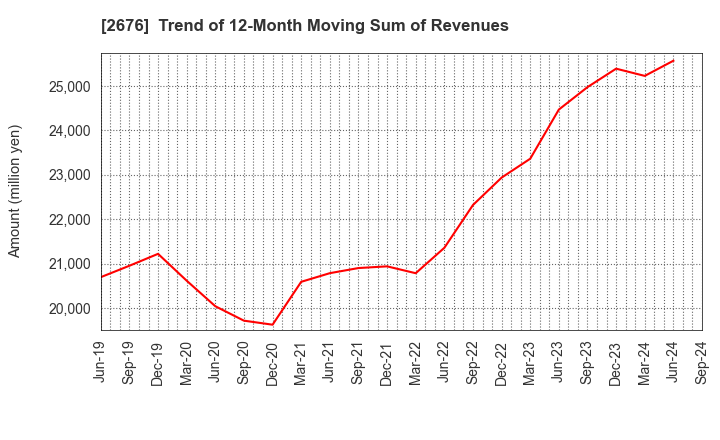 2676 TAKACHIHO KOHEKI CO.,LTD.: Trend of 12-Month Moving Sum of Revenues