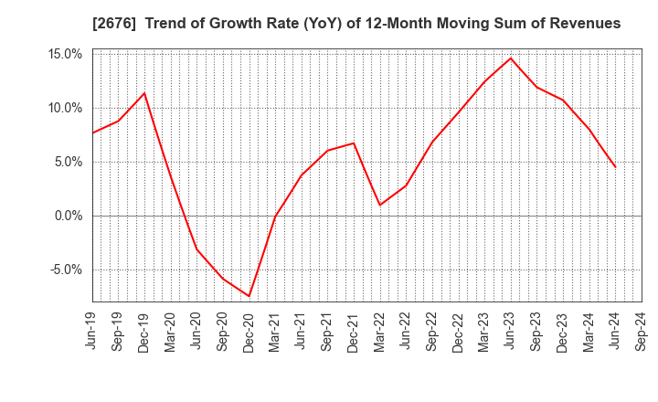 2676 TAKACHIHO KOHEKI CO.,LTD.: Trend of Growth Rate (YoY) of 12-Month Moving Sum of Revenues