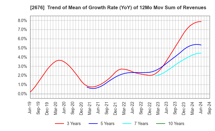 2676 TAKACHIHO KOHEKI CO.,LTD.: Trend of Mean of Growth Rate (YoY) of 12Mo Mov Sum of Revenues