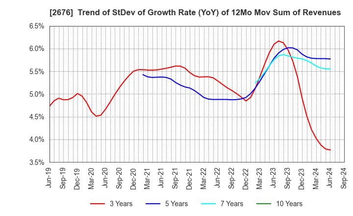 2676 TAKACHIHO KOHEKI CO.,LTD.: Trend of StDev of Growth Rate (YoY) of 12Mo Mov Sum of Revenues