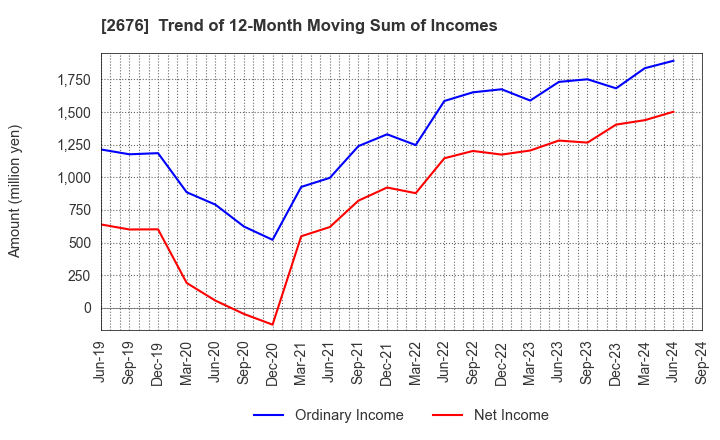 2676 TAKACHIHO KOHEKI CO.,LTD.: Trend of 12-Month Moving Sum of Incomes