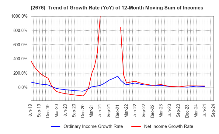 2676 TAKACHIHO KOHEKI CO.,LTD.: Trend of Growth Rate (YoY) of 12-Month Moving Sum of Incomes