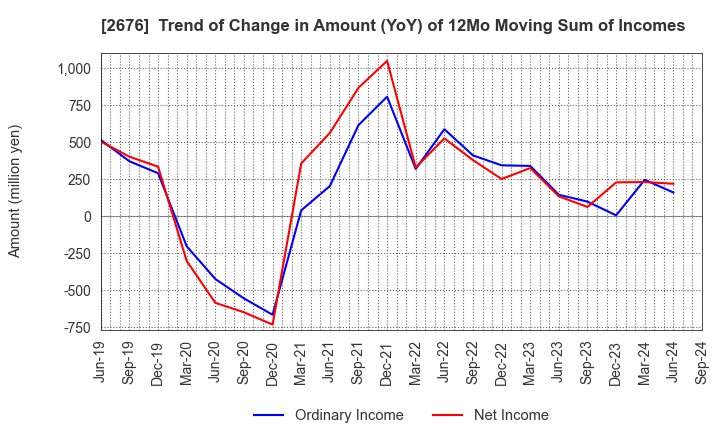 2676 TAKACHIHO KOHEKI CO.,LTD.: Trend of Change in Amount (YoY) of 12Mo Moving Sum of Incomes