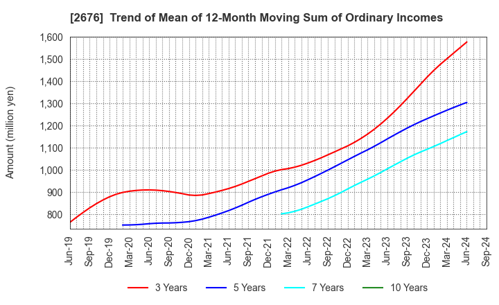 2676 TAKACHIHO KOHEKI CO.,LTD.: Trend of Mean of 12-Month Moving Sum of Ordinary Incomes