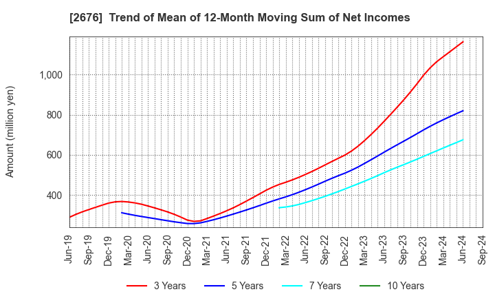 2676 TAKACHIHO KOHEKI CO.,LTD.: Trend of Mean of 12-Month Moving Sum of Net Incomes