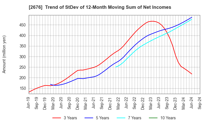 2676 TAKACHIHO KOHEKI CO.,LTD.: Trend of StDev of 12-Month Moving Sum of Net Incomes