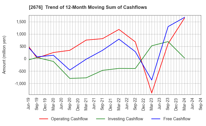 2676 TAKACHIHO KOHEKI CO.,LTD.: Trend of 12-Month Moving Sum of Cashflows