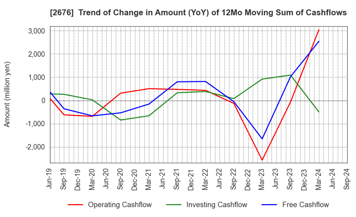 2676 TAKACHIHO KOHEKI CO.,LTD.: Trend of Change in Amount (YoY) of 12Mo Moving Sum of Cashflows