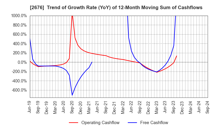 2676 TAKACHIHO KOHEKI CO.,LTD.: Trend of Growth Rate (YoY) of 12-Month Moving Sum of Cashflows