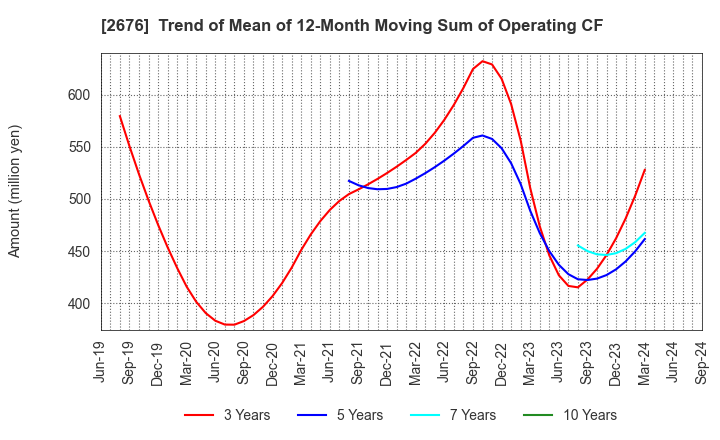 2676 TAKACHIHO KOHEKI CO.,LTD.: Trend of Mean of 12-Month Moving Sum of Operating CF