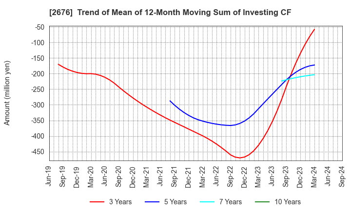 2676 TAKACHIHO KOHEKI CO.,LTD.: Trend of Mean of 12-Month Moving Sum of Investing CF