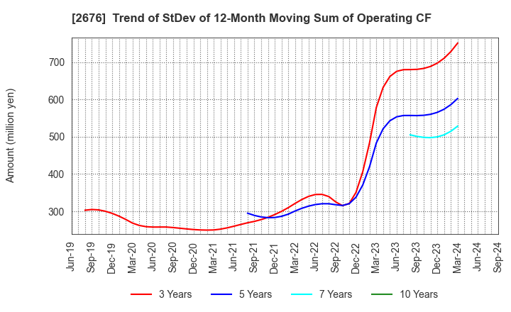 2676 TAKACHIHO KOHEKI CO.,LTD.: Trend of StDev of 12-Month Moving Sum of Operating CF