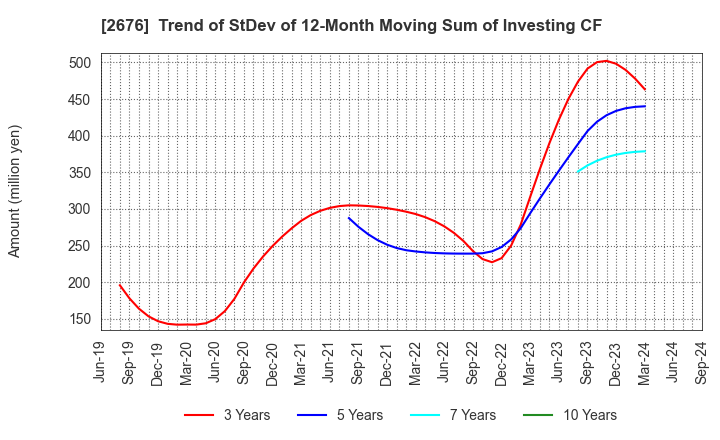 2676 TAKACHIHO KOHEKI CO.,LTD.: Trend of StDev of 12-Month Moving Sum of Investing CF