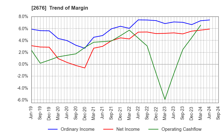 2676 TAKACHIHO KOHEKI CO.,LTD.: Trend of Margin