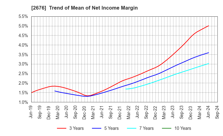 2676 TAKACHIHO KOHEKI CO.,LTD.: Trend of Mean of Net Income Margin