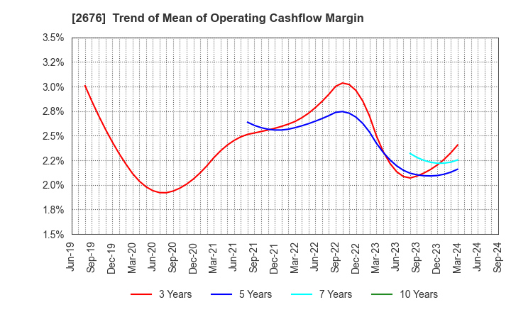 2676 TAKACHIHO KOHEKI CO.,LTD.: Trend of Mean of Operating Cashflow Margin