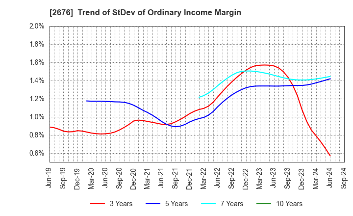 2676 TAKACHIHO KOHEKI CO.,LTD.: Trend of StDev of Ordinary Income Margin