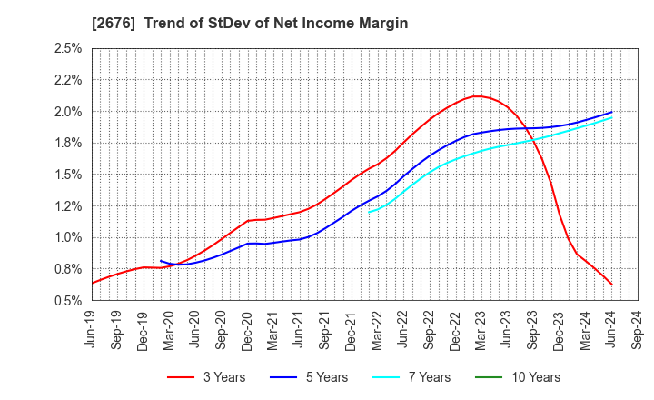 2676 TAKACHIHO KOHEKI CO.,LTD.: Trend of StDev of Net Income Margin