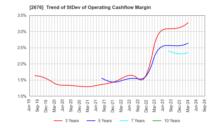 2676 TAKACHIHO KOHEKI CO.,LTD.: Trend of StDev of Operating Cashflow Margin