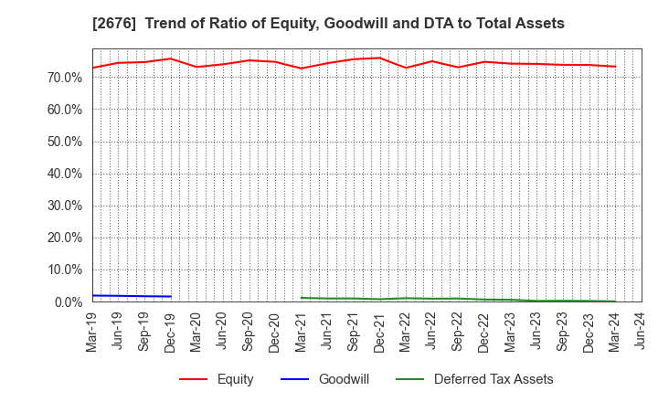 2676 TAKACHIHO KOHEKI CO.,LTD.: Trend of Ratio of Equity, Goodwill and DTA to Total Assets