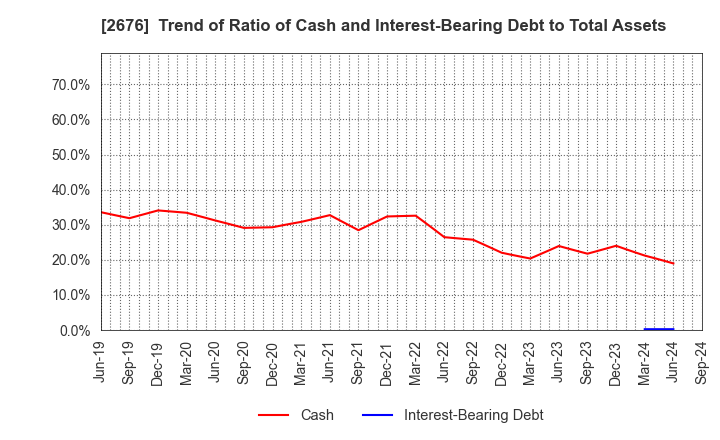 2676 TAKACHIHO KOHEKI CO.,LTD.: Trend of Ratio of Cash and Interest-Bearing Debt to Total Assets