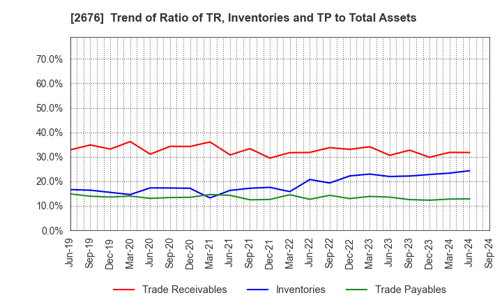 2676 TAKACHIHO KOHEKI CO.,LTD.: Trend of Ratio of TR, Inventories and TP to Total Assets