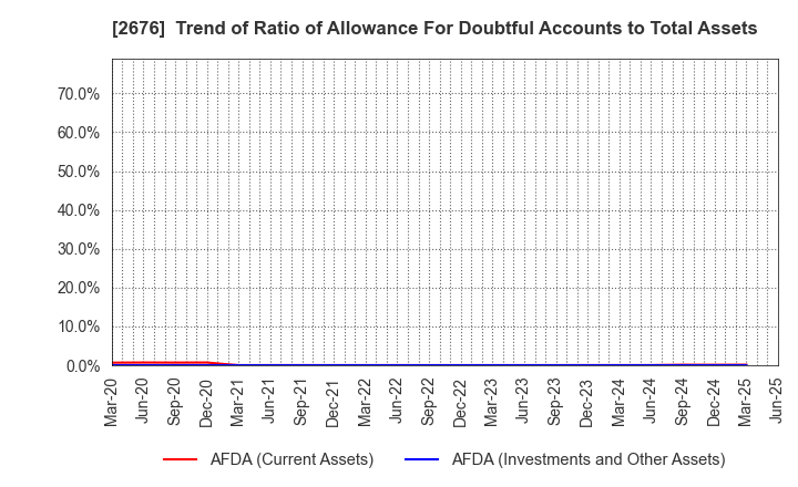 2676 TAKACHIHO KOHEKI CO.,LTD.: Trend of Ratio of Allowance For Doubtful Accounts to Total Assets