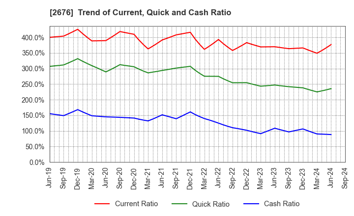 2676 TAKACHIHO KOHEKI CO.,LTD.: Trend of Current, Quick and Cash Ratio