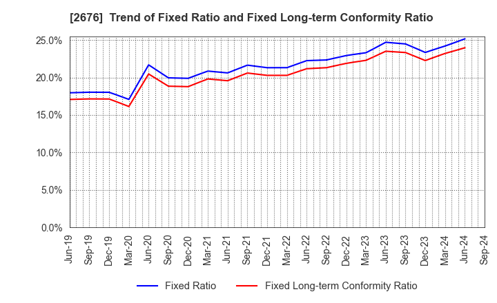 2676 TAKACHIHO KOHEKI CO.,LTD.: Trend of Fixed Ratio and Fixed Long-term Conformity Ratio