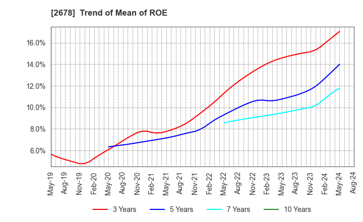 2678 ASKUL Corporation: Trend of Mean of ROE