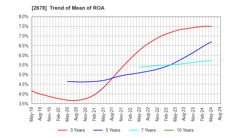 2678 ASKUL Corporation: Trend of Mean of ROA