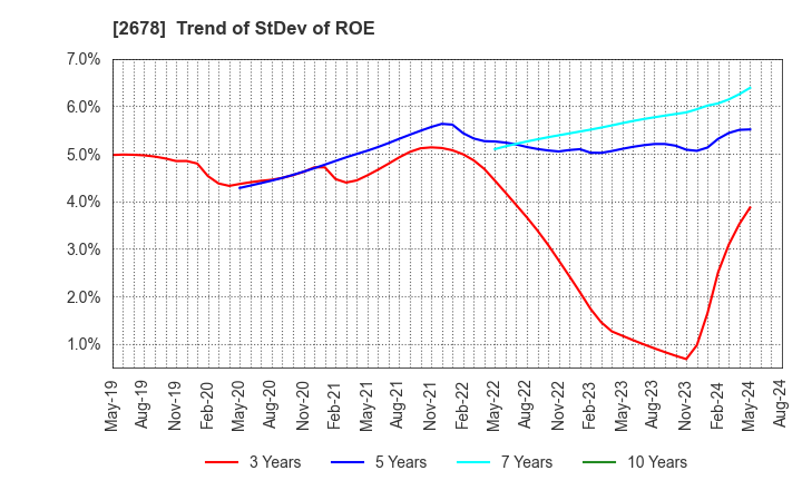 2678 ASKUL Corporation: Trend of StDev of ROE