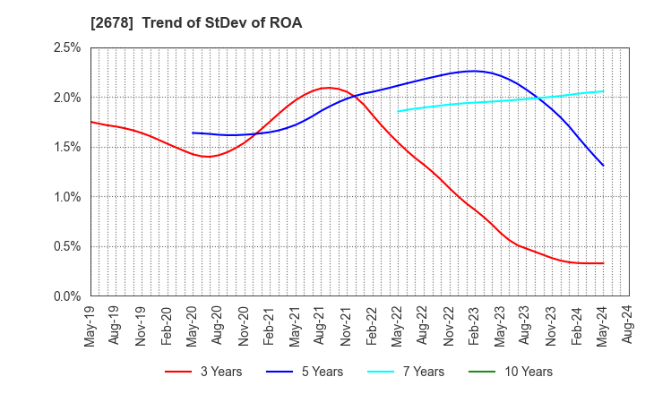 2678 ASKUL Corporation: Trend of StDev of ROA