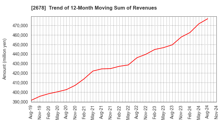 2678 ASKUL Corporation: Trend of 12-Month Moving Sum of Revenues