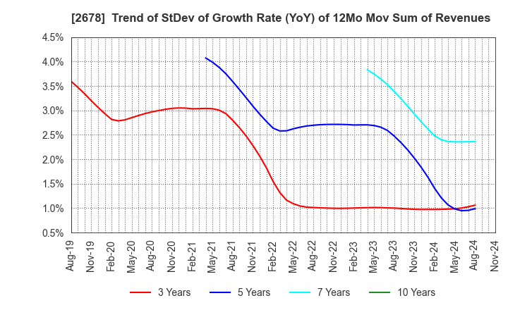 2678 ASKUL Corporation: Trend of StDev of Growth Rate (YoY) of 12Mo Mov Sum of Revenues