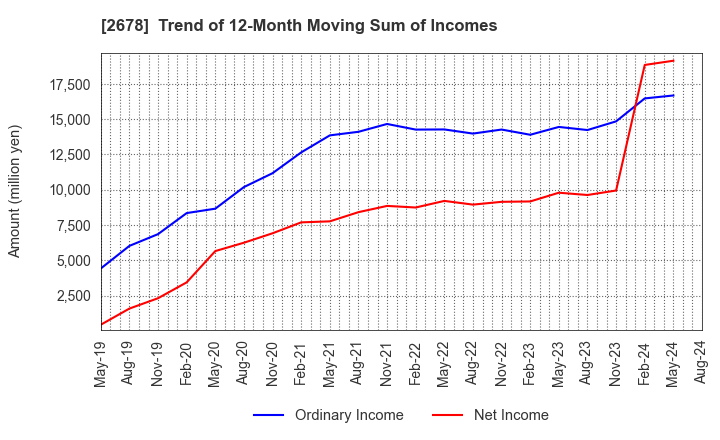 2678 ASKUL Corporation: Trend of 12-Month Moving Sum of Incomes