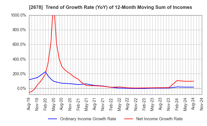 2678 ASKUL Corporation: Trend of Growth Rate (YoY) of 12-Month Moving Sum of Incomes