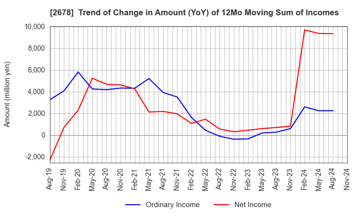 2678 ASKUL Corporation: Trend of Change in Amount (YoY) of 12Mo Moving Sum of Incomes