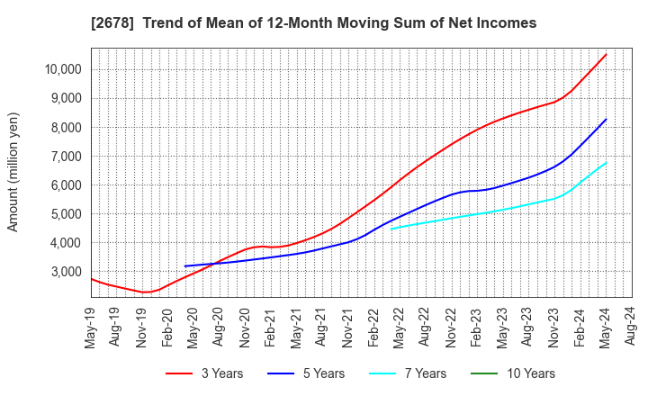 2678 ASKUL Corporation: Trend of Mean of 12-Month Moving Sum of Net Incomes