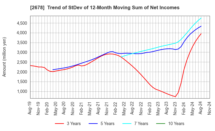 2678 ASKUL Corporation: Trend of StDev of 12-Month Moving Sum of Net Incomes