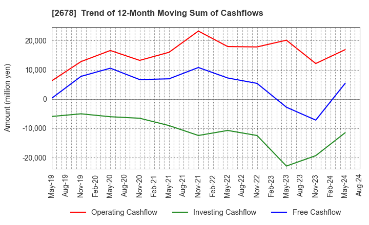 2678 ASKUL Corporation: Trend of 12-Month Moving Sum of Cashflows