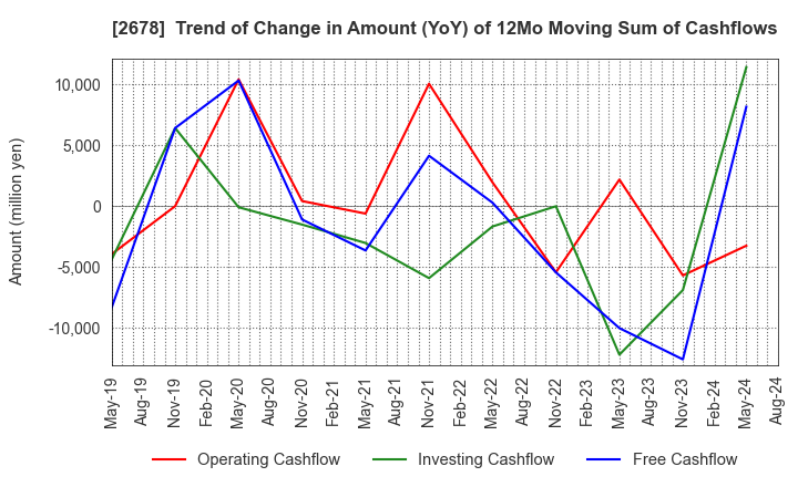 2678 ASKUL Corporation: Trend of Change in Amount (YoY) of 12Mo Moving Sum of Cashflows