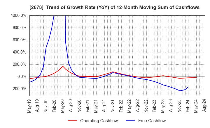 2678 ASKUL Corporation: Trend of Growth Rate (YoY) of 12-Month Moving Sum of Cashflows